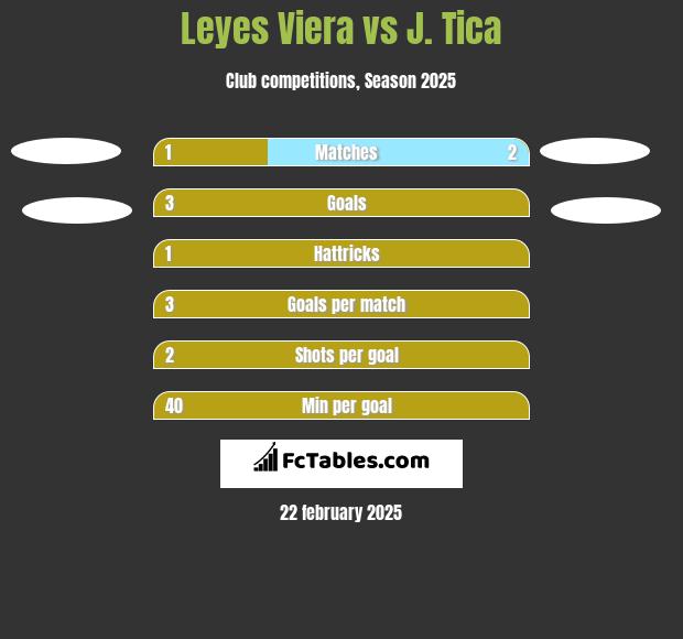 Leyes Viera vs J. Tica h2h player stats