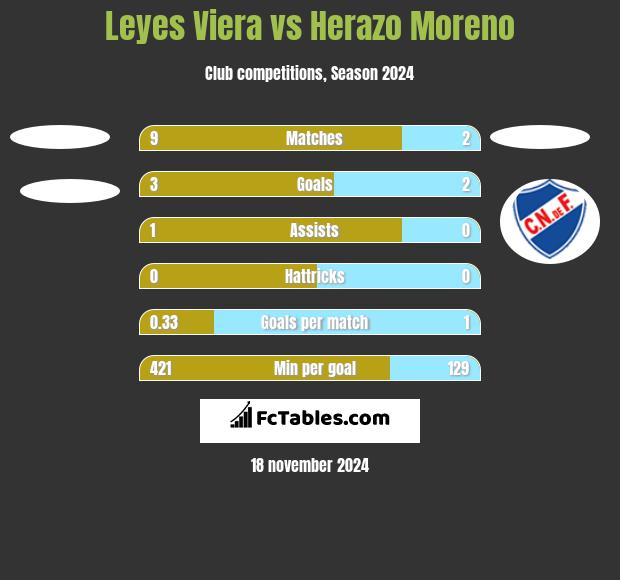 Leyes Viera vs Herazo Moreno h2h player stats