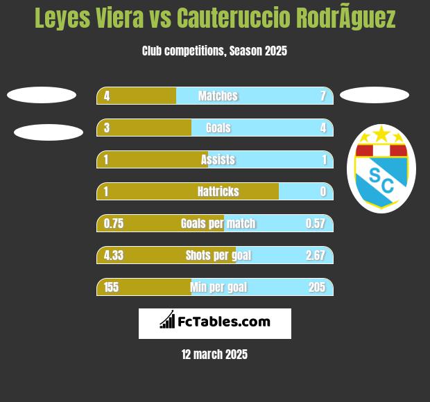 Leyes Viera vs Cauteruccio RodrÃ­guez h2h player stats