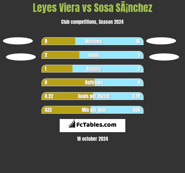 Leyes Viera vs Sosa SÃ¡nchez h2h player stats