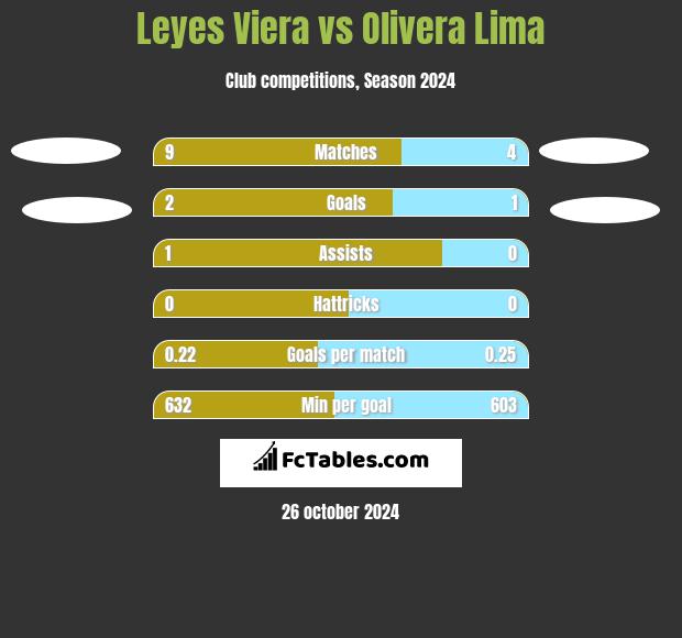 Leyes Viera vs Olivera Lima h2h player stats