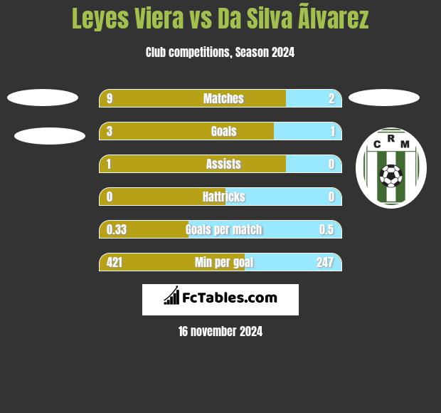 Leyes Viera vs Da Silva Ãlvarez h2h player stats