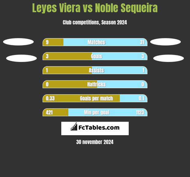 Leyes Viera vs Noble Sequeira h2h player stats