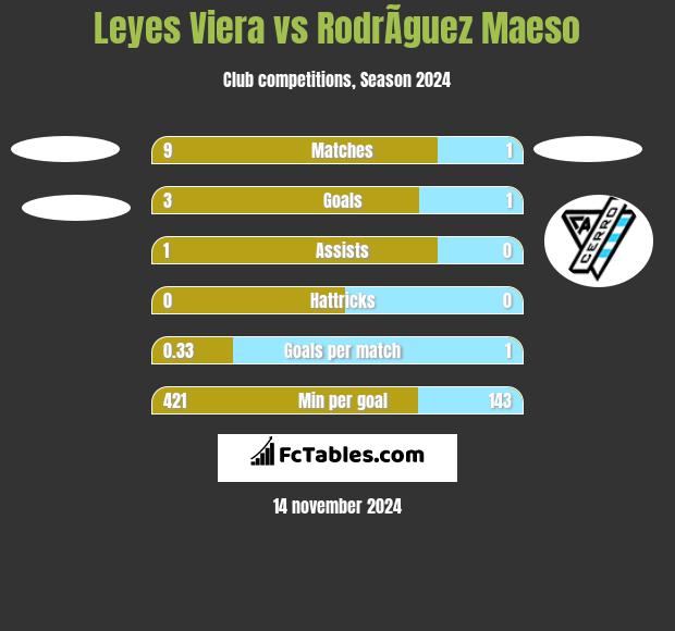 Leyes Viera vs RodrÃ­guez Maeso h2h player stats