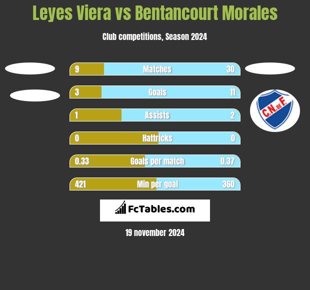 Leyes Viera vs Bentancourt Morales h2h player stats