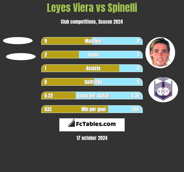 Leyes Viera vs Spinelli h2h player stats