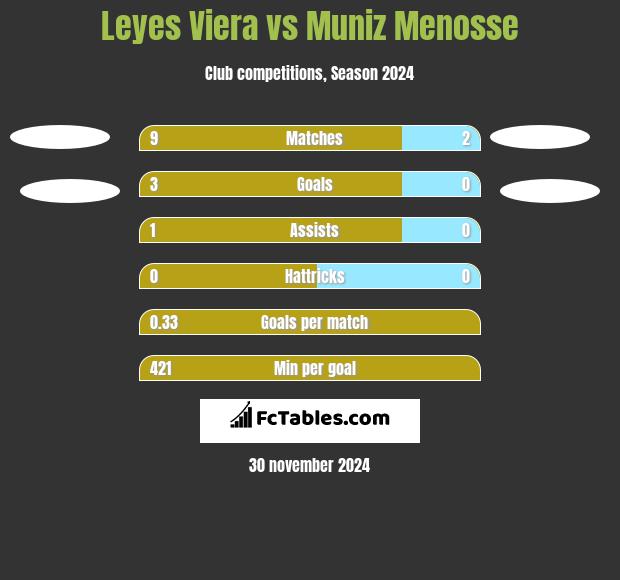 Leyes Viera vs Muniz Menosse h2h player stats