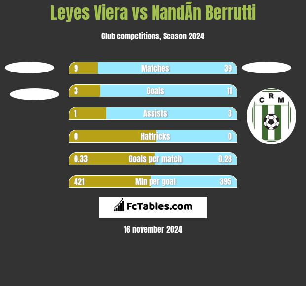 Leyes Viera vs NandÃ­n Berrutti h2h player stats