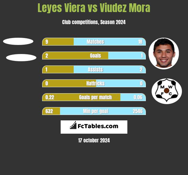 Leyes Viera vs Viudez Mora h2h player stats