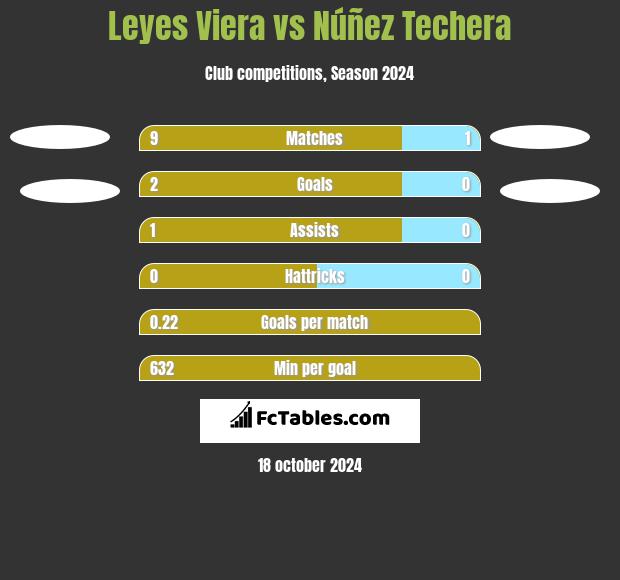 Leyes Viera vs Núñez Techera h2h player stats