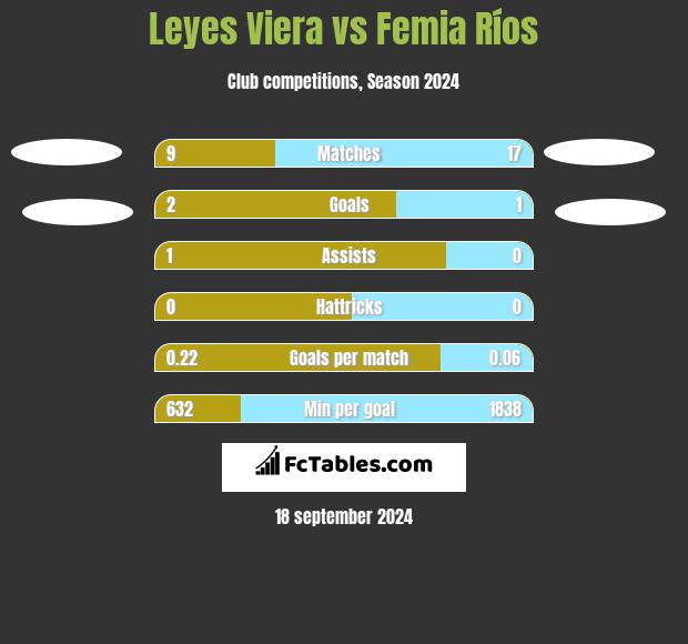 Leyes Viera vs Femia Ríos h2h player stats