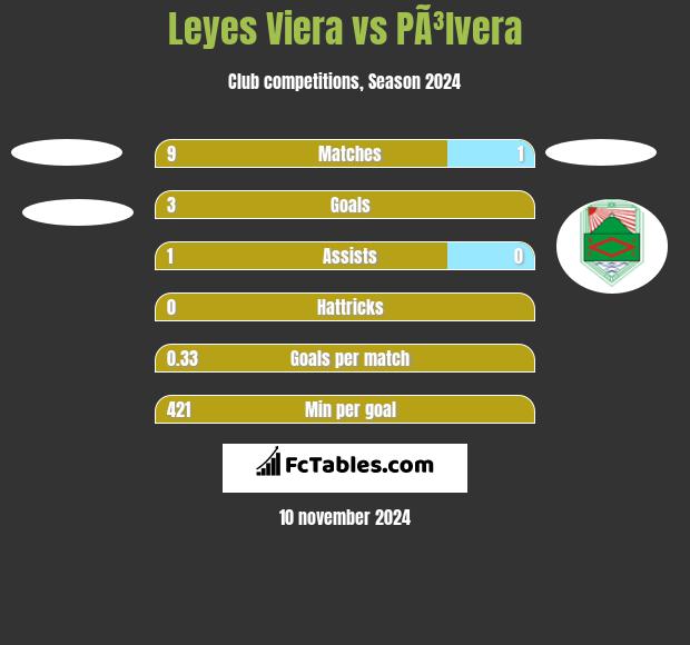 Leyes Viera vs PÃ³lvera h2h player stats