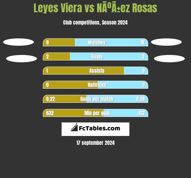 Leyes Viera vs NÃºÃ±ez Rosas h2h player stats