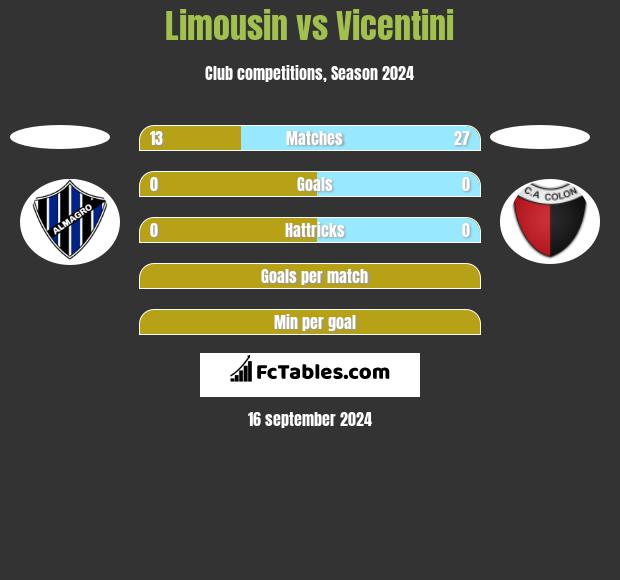 Limousin vs Vicentini h2h player stats