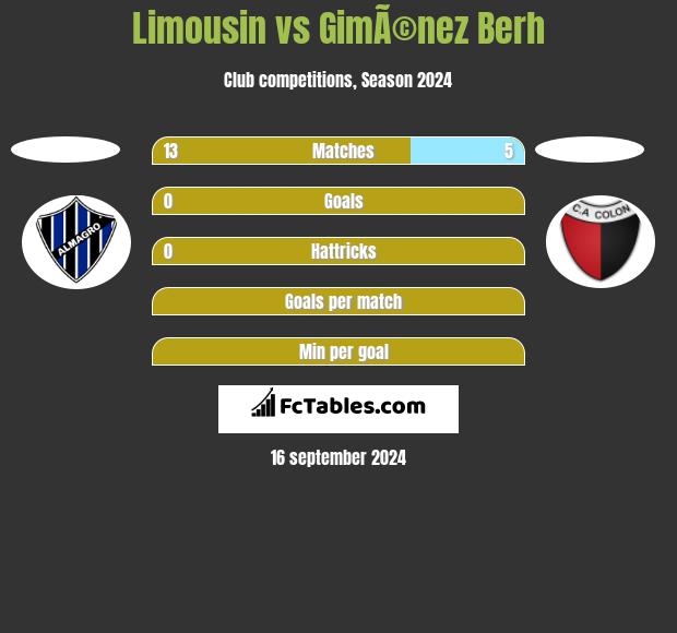 Limousin vs GimÃ©nez Berh h2h player stats