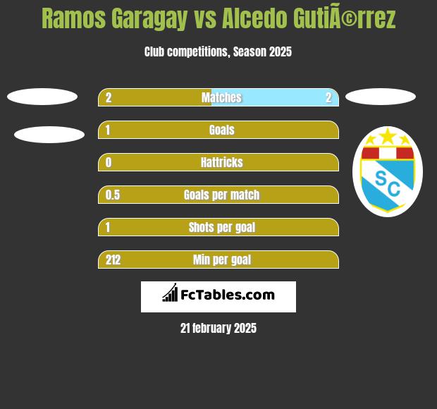 Ramos Garagay vs Alcedo GutiÃ©rrez h2h player stats