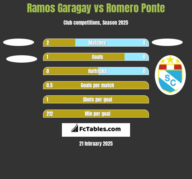 Ramos Garagay vs Romero Ponte h2h player stats