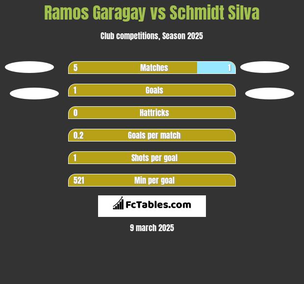 Ramos Garagay vs Schmidt Silva h2h player stats