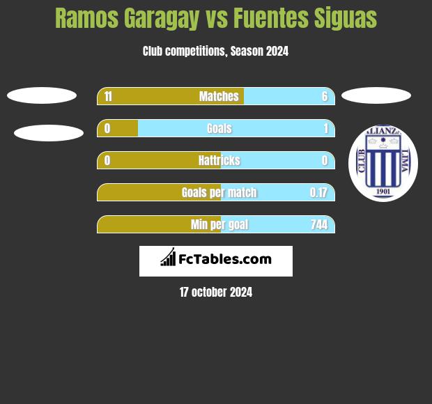 Ramos Garagay vs Fuentes Siguas h2h player stats