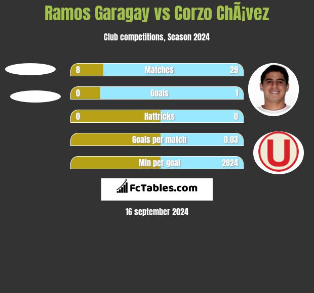 Ramos Garagay vs Corzo ChÃ¡vez h2h player stats