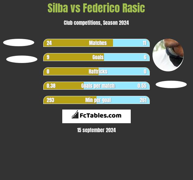 Silba vs Federico Rasic h2h player stats