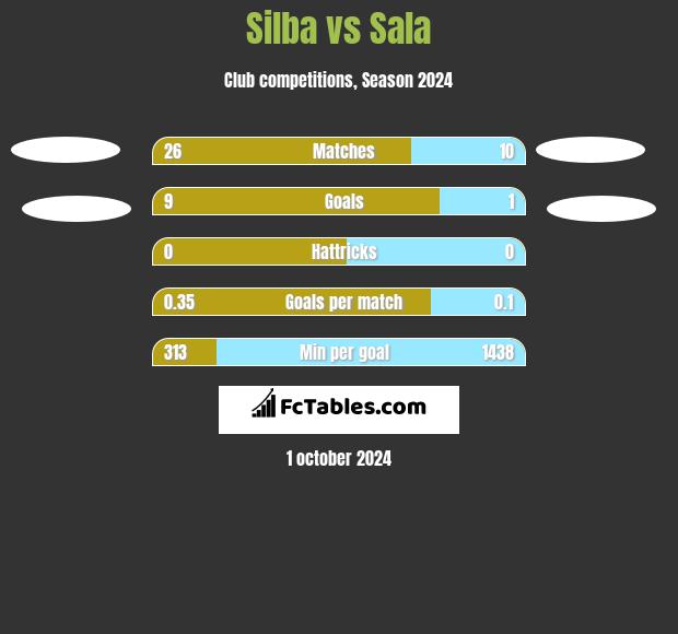 Silba vs Sala h2h player stats