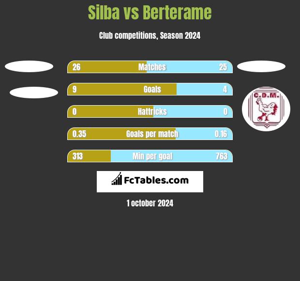 Silba vs Berterame h2h player stats