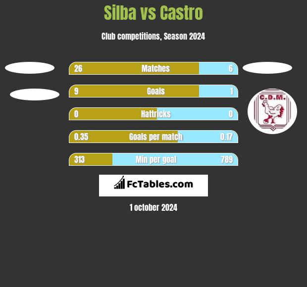 Silba vs Castro h2h player stats