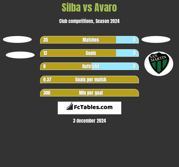 Silba vs Avaro h2h player stats