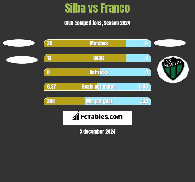 Silba vs Franco h2h player stats