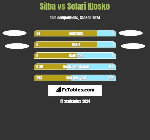 Silba vs Solari Klosko h2h player stats