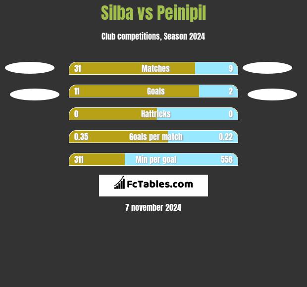 Silba vs Peinipil h2h player stats