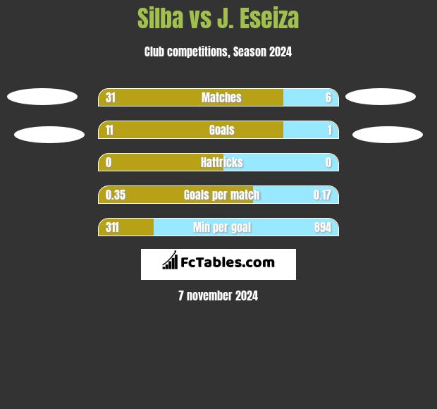 Silba vs J. Eseiza h2h player stats