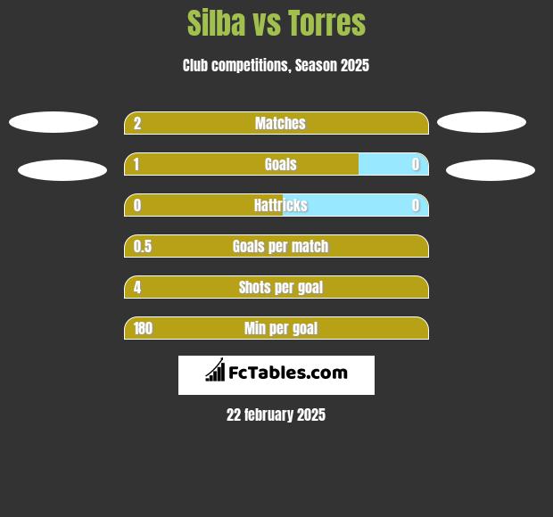 Silba vs Torres h2h player stats