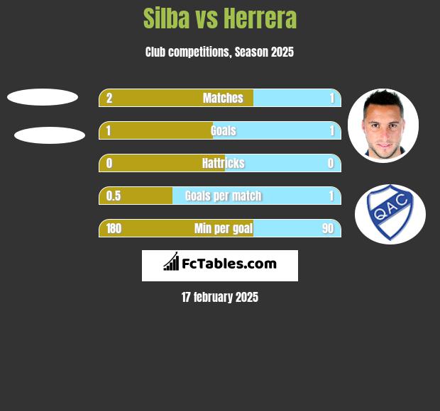 Silba vs Herrera h2h player stats