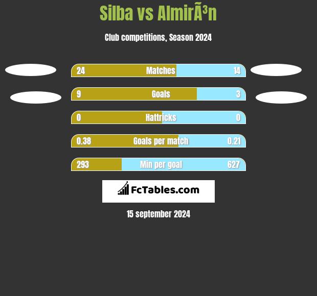 Silba vs AlmirÃ³n h2h player stats