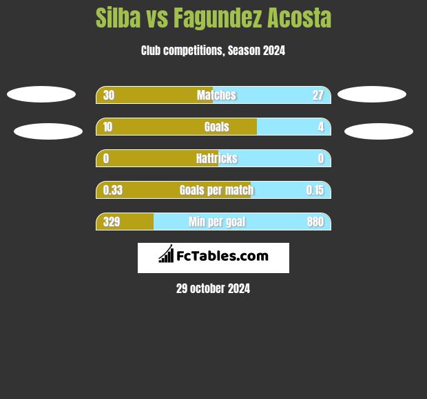 Silba vs Fagundez Acosta h2h player stats