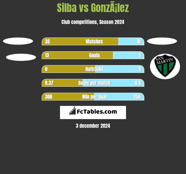 Silba vs GonzÃ¡lez h2h player stats