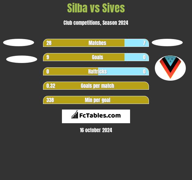 Silba vs Sives h2h player stats