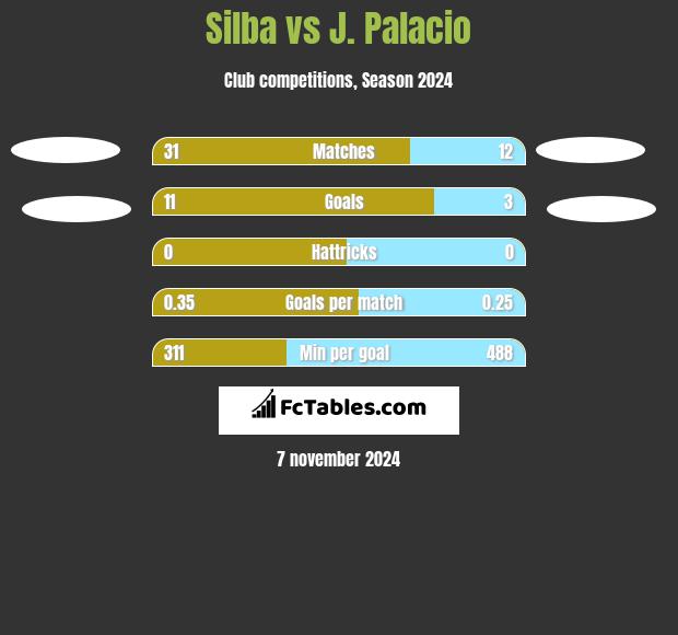 Silba vs J. Palacio h2h player stats