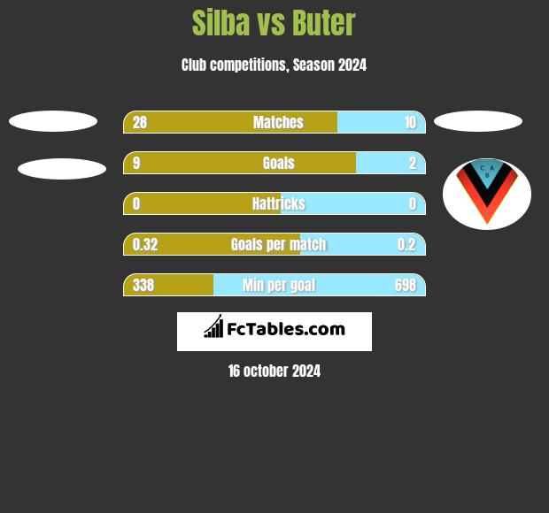 Silba vs Buter h2h player stats