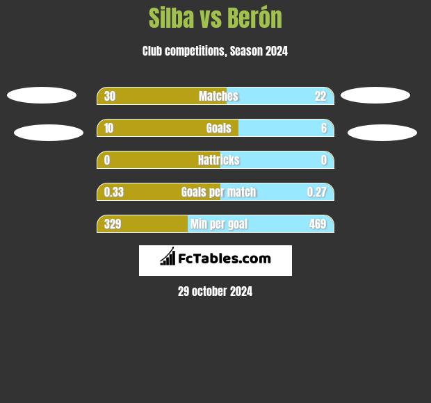 Silba vs Berón h2h player stats