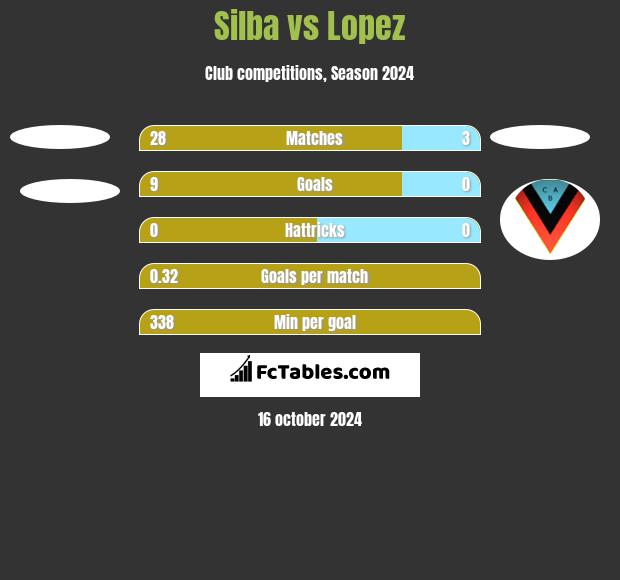 Silba vs Lopez h2h player stats