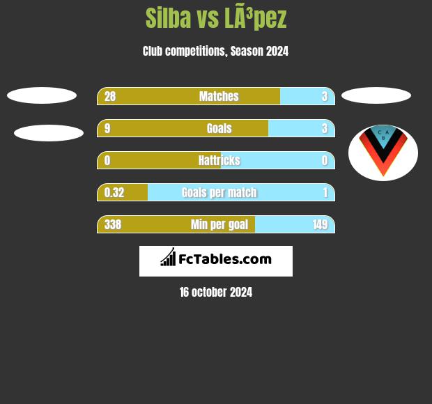 Silba vs LÃ³pez h2h player stats