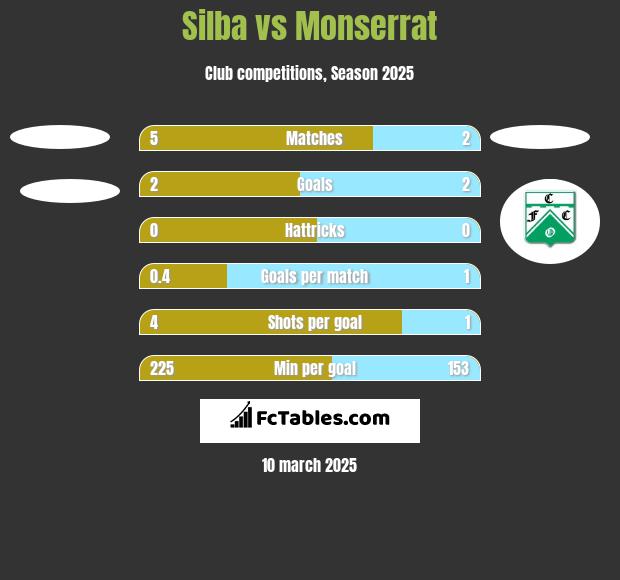 Silba vs Monserrat h2h player stats