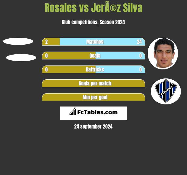 Rosales vs JerÃ©z Silva h2h player stats