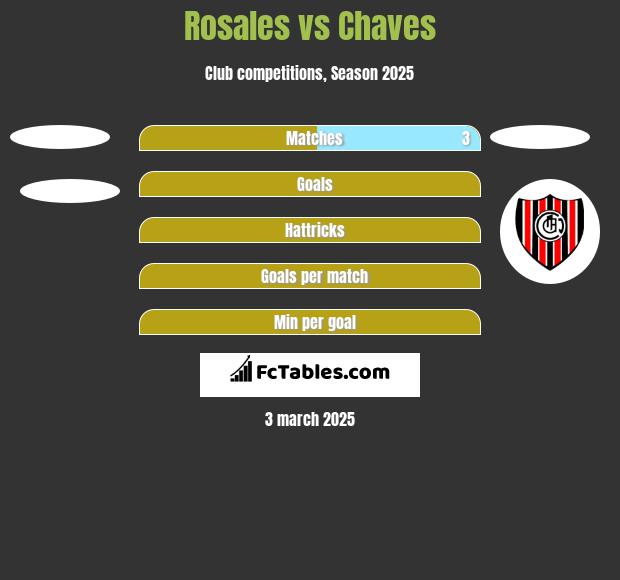 Rosales vs Chaves h2h player stats