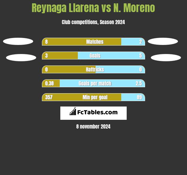 Reynaga Llarena vs N. Moreno h2h player stats