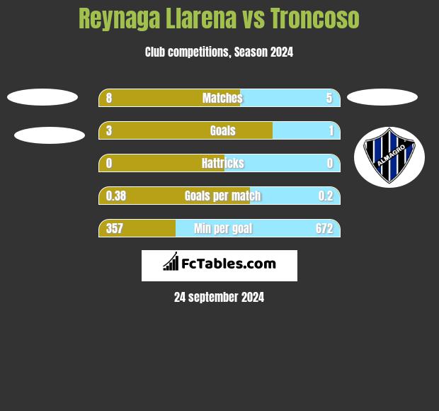 Reynaga Llarena vs Troncoso h2h player stats