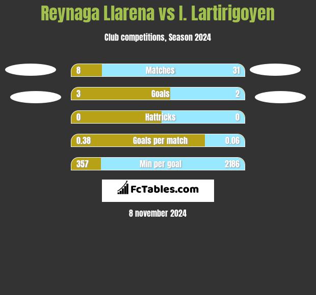 Reynaga Llarena vs I. Lartirigoyen h2h player stats